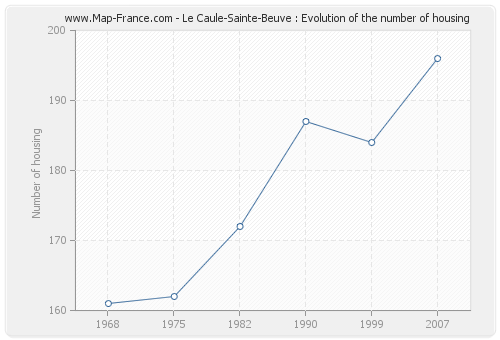 Le Caule-Sainte-Beuve : Evolution of the number of housing